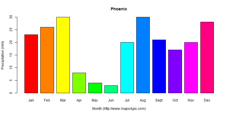 The annual total precipitation in Phoenix atlas Phoenix年降雨量图表
