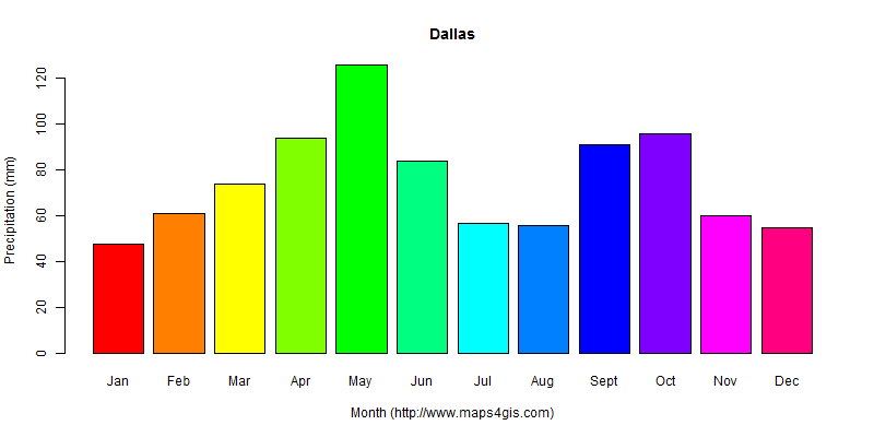 The annual total precipitation in Dallas atlas Dallas年降雨量图表