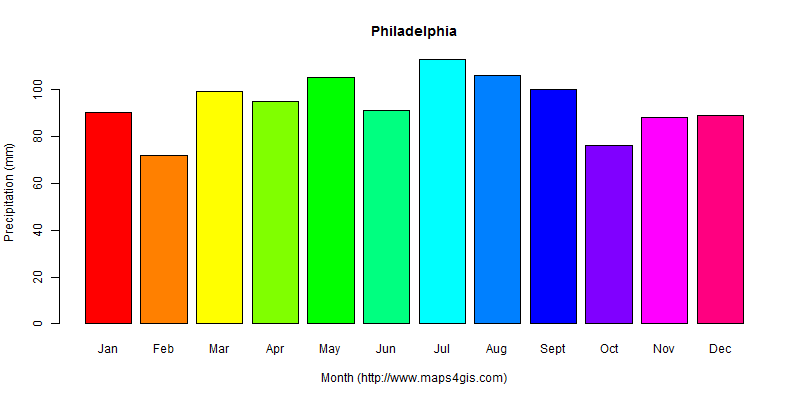 The annual total precipitation in Philadelphia atlas Philadelphia年降雨量图表