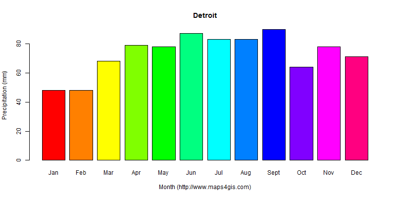 Detroit Michigan United States Of America Climate And Weather Figure ...