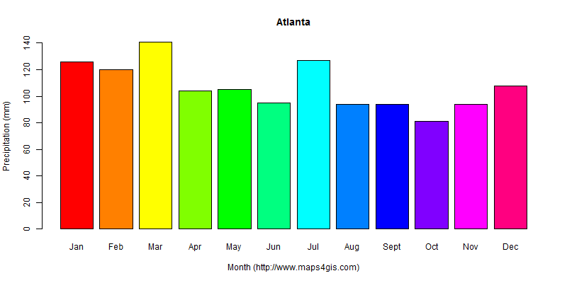 The annual total precipitation in Atlanta atlas Atlanta年降雨量图表