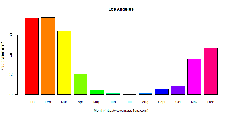 The annual total precipitation in Los Angeles atlas Los Angeles年降雨量图表