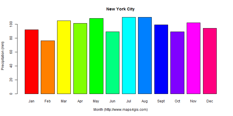The annual total precipitation in New York City atlas New York City年降雨量图表