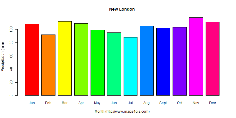 The annual total precipitation in New London atlas New London年降雨量图表