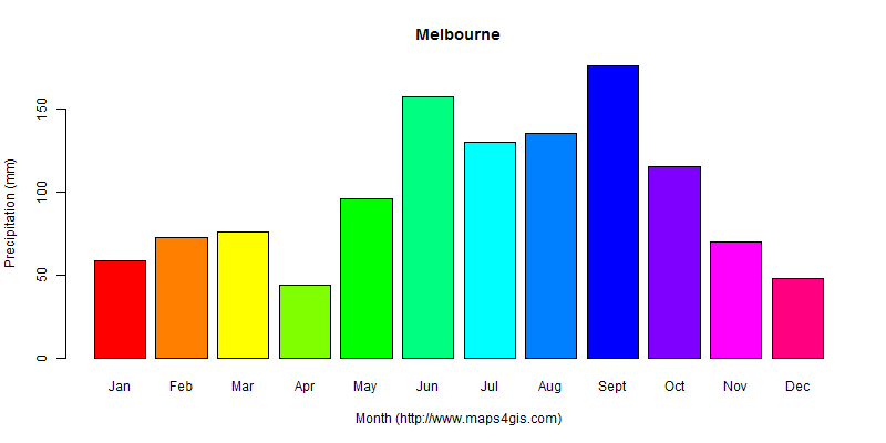 The annual total precipitation in Melbourne atlas Melbourne年降雨量图表