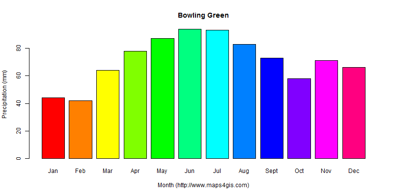 The annual total precipitation in Bowling Green atlas Bowling Green年降雨量图表