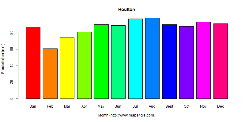 The annual total precipitation in Houlton atlas Houlton年降雨量图表