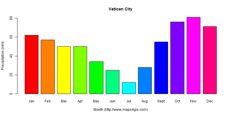 The annual total precipitation in Vatican City atlas Vatican City年降雨量图表