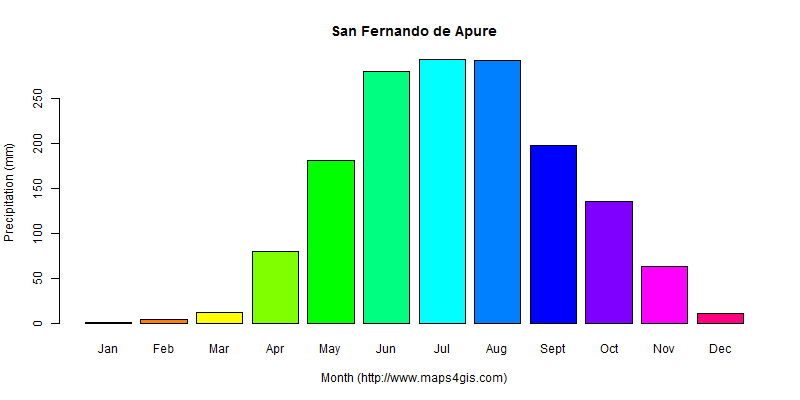 The annual total precipitation in San Fernando de Apure atlas San Fernando de Apure年降雨量图表