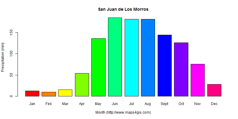 The annual total precipitation in San Juan de Los Morros atlas San Juan de Los Morros年降雨量图表