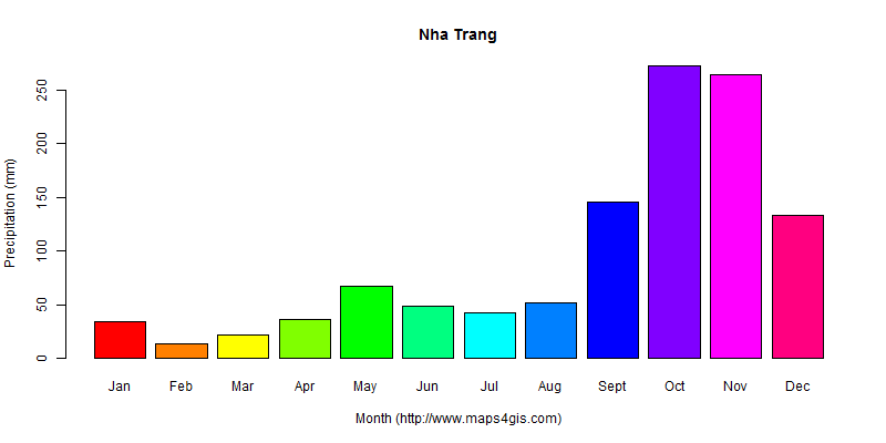 The annual total precipitation in Nha Trang atlas Nha Trang年降雨量图表