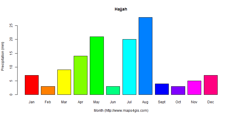 The annual total precipitation in Hajjah atlas Hajjah年降雨量图表