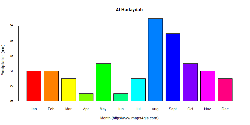 The annual total precipitation in Al Hudaydah atlas Al Hudaydah年降雨量图表