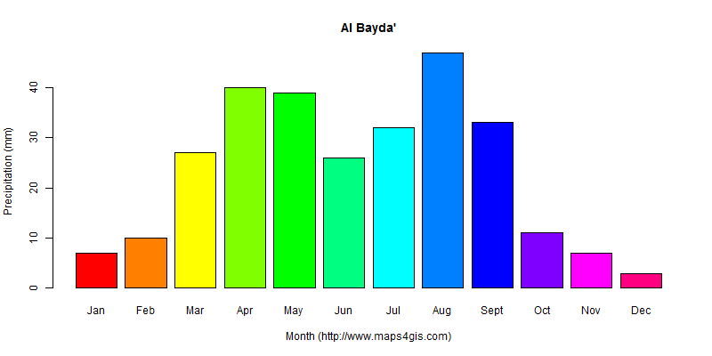 The annual total precipitation in Al Bayda' atlas Al Bayda'年降雨量图表