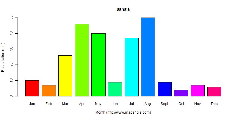 The annual total precipitation in Sana'a atlas Sana'a年降雨量图表