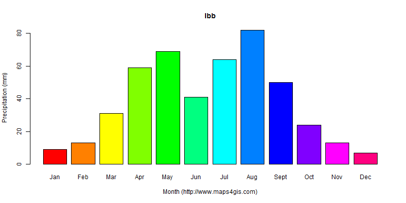 The annual total precipitation in Ibb atlas Ibb年降雨量图表