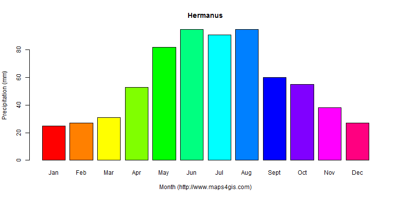 The annual total precipitation in Hermanus atlas Hermanus年降雨量图表
