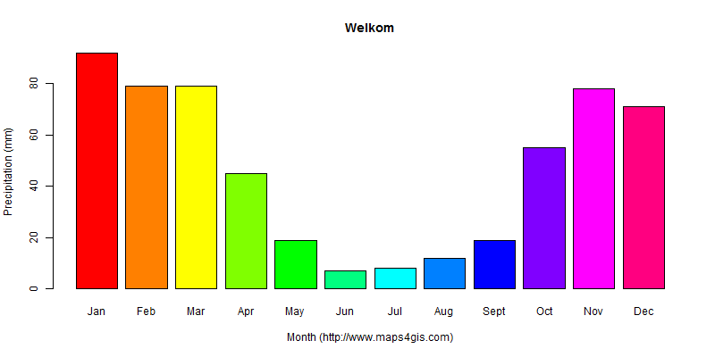 The annual total precipitation in Welkom atlas Welkom年降雨量图表