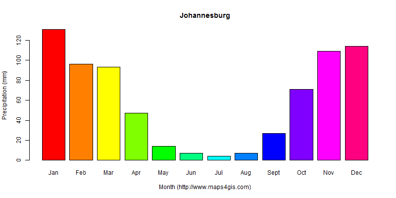 The annual total precipitation in Johannesburg atlas Johannesburg年降雨量图表