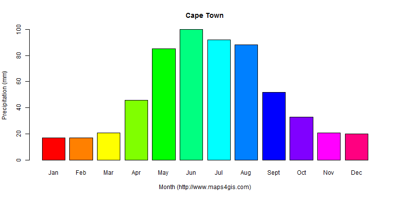 The annual total precipitation in Cape Town atlas Cape Town年降雨量图表