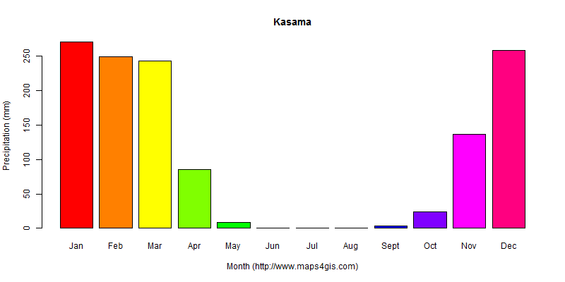 The annual total precipitation in Kasama atlas Kasama年降雨量图表