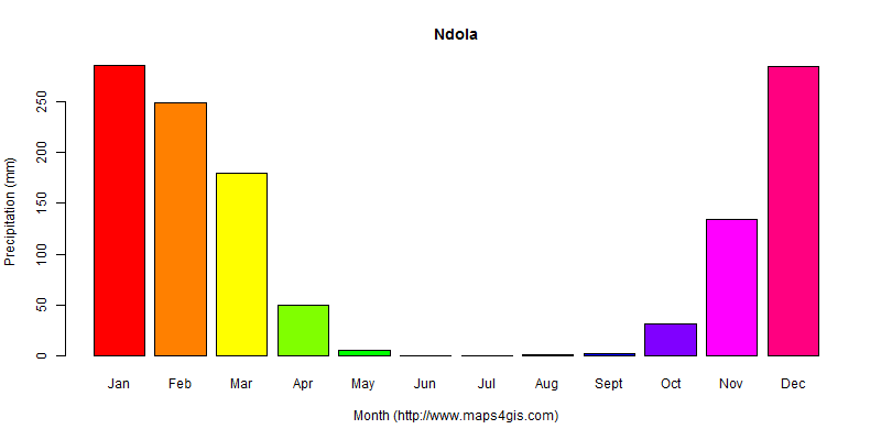 The annual total precipitation in Ndola atlas Ndola年降雨量图表