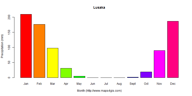 The annual total precipitation in Lusaka atlas Lusaka年降雨量图表