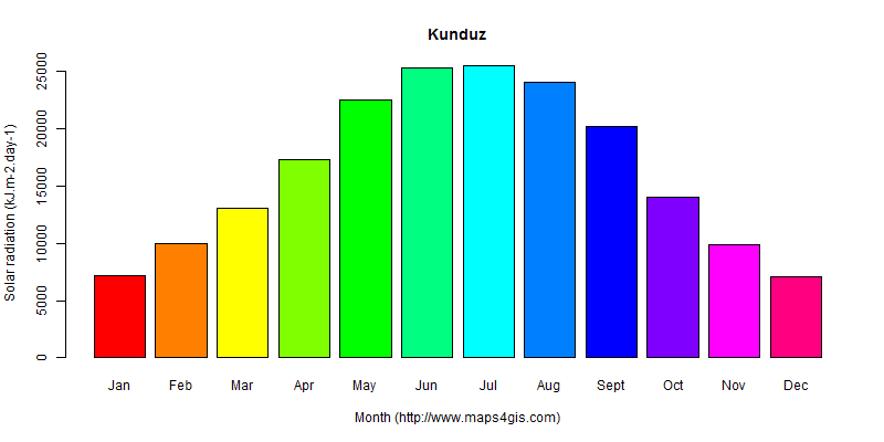 The annual average solar radiation in Kunduz atlas Kunduz年均太阳辐射强度图表