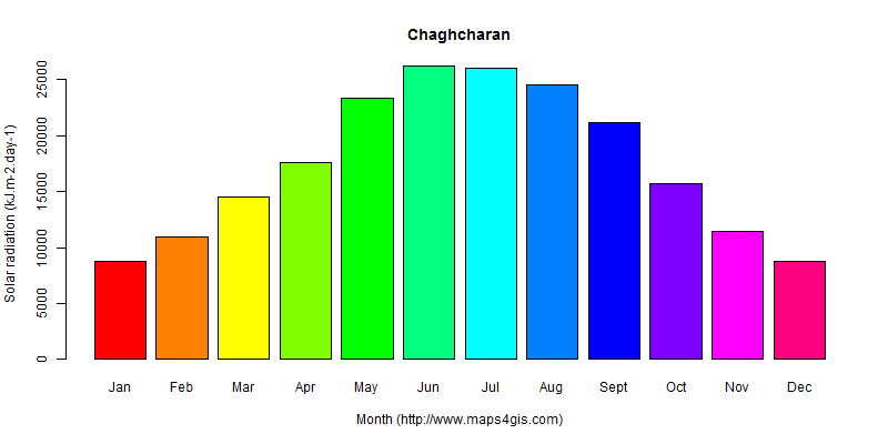 The annual average solar radiation in Chaghcharan atlas Chaghcharan年均太阳辐射强度图表