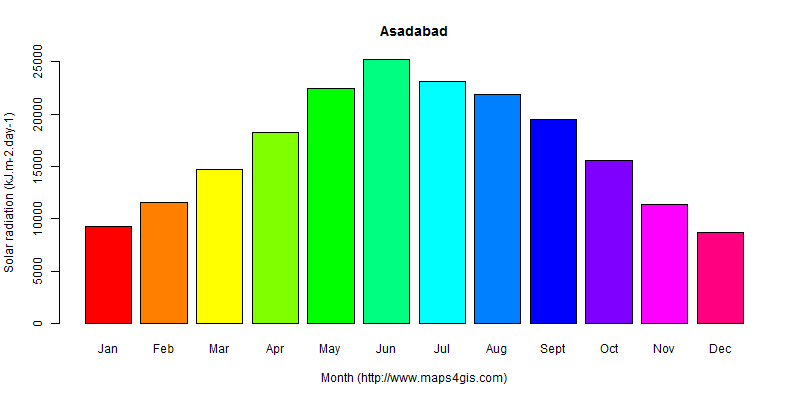 The annual average solar radiation in Asadabad atlas Asadabad年均太阳辐射强度图表