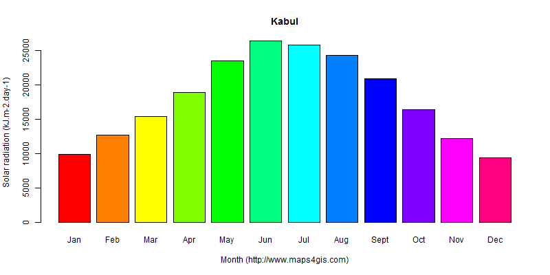 The annual average solar radiation in Kabul atlas Kabul年均太阳辐射强度图表
