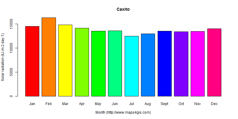 The annual average solar radiation in Caxito atlas Caxito年均太阳辐射强度图表