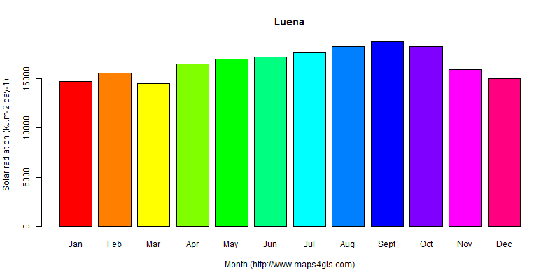 The annual average solar radiation in Luena atlas Luena年均太阳辐射强度图表