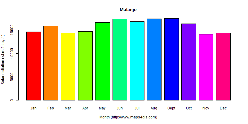 The annual average solar radiation in Malanje atlas Malanje年均太阳辐射强度图表