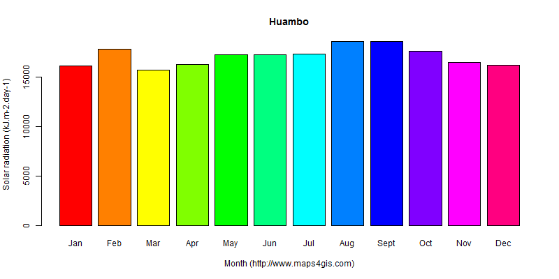 The annual average solar radiation in Huambo atlas Huambo年均太阳辐射强度图表