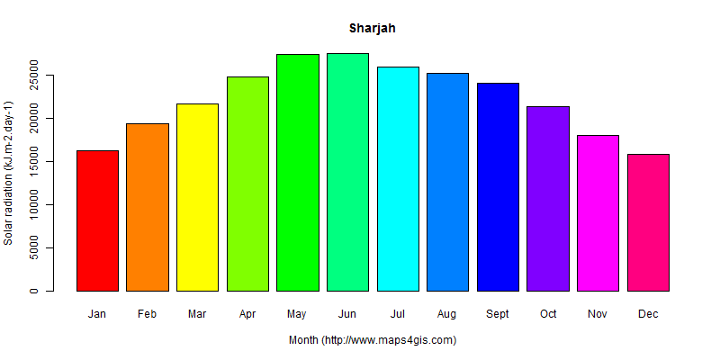 The annual average solar radiation in Sharjah atlas Sharjah年均太阳辐射强度图表