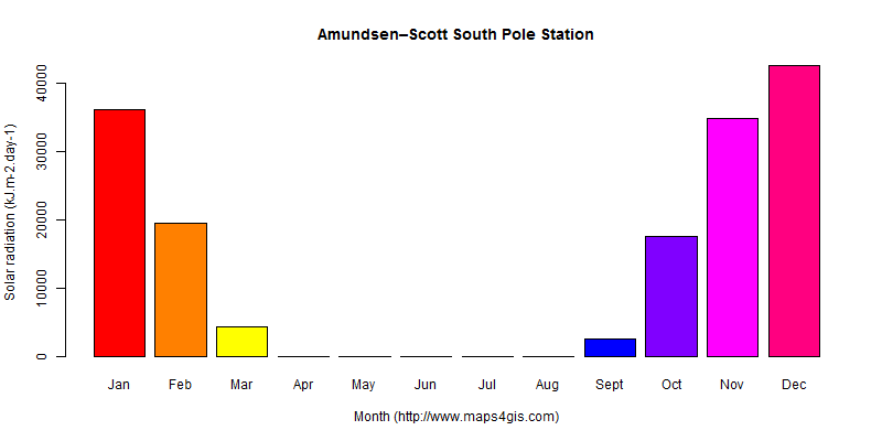 The annual average solar radiation in Amundsen–Scott South Pole Station atlas Amundsen–Scott South Pole Station年均太阳辐射强度图表