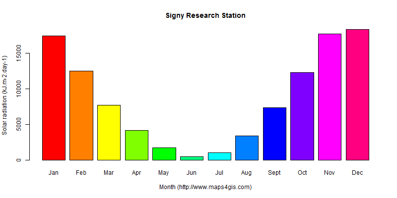 The annual average solar radiation in Signy Research Station atlas Signy Research Station年均太阳辐射强度图表