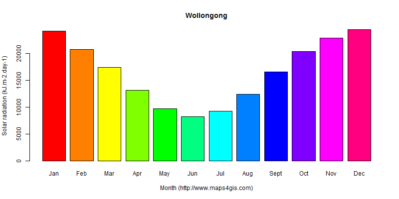 The annual average solar radiation in Wollongong atlas Wollongong年均太阳辐射强度图表