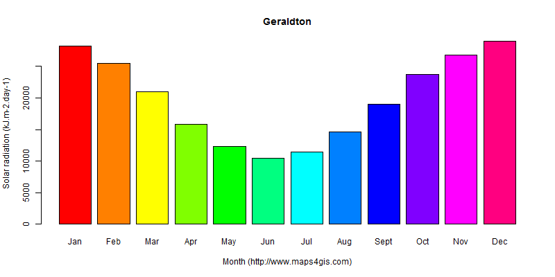 The annual average solar radiation in Geraldton atlas Geraldton年均太阳辐射强度图表