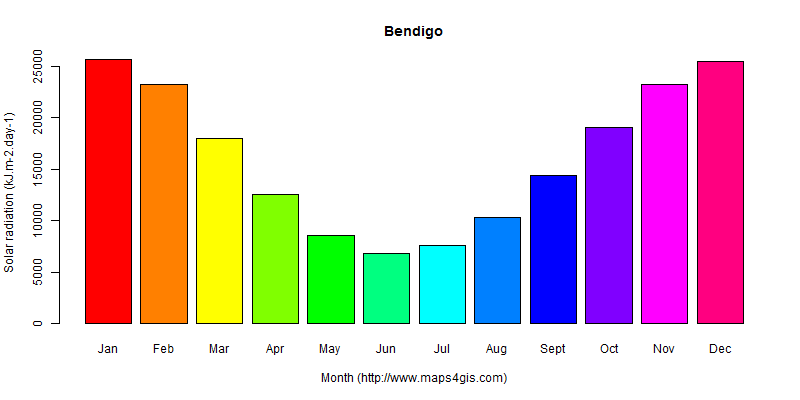 The annual average solar radiation in Bendigo atlas Bendigo年均太阳辐射强度图表