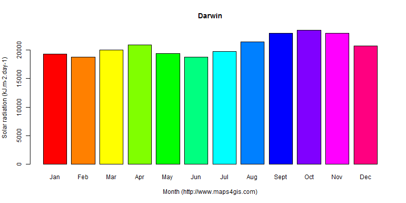 The annual average solar radiation in Darwin atlas Darwin年均太阳辐射强度图表
