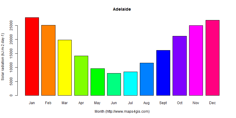The annual average solar radiation in Adelaide atlas Adelaide年均太阳辐射强度图表