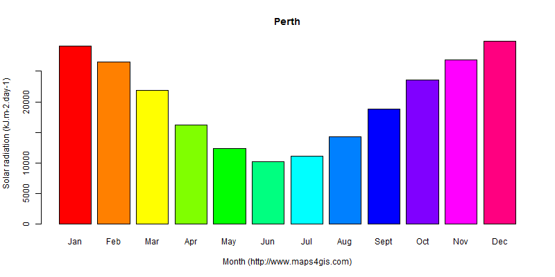 The annual average solar radiation in Perth atlas Perth年均太阳辐射强度图表