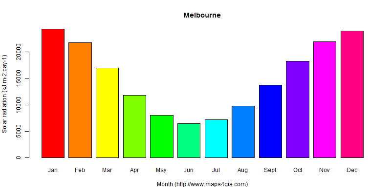 The annual average solar radiation in Melbourne atlas Melbourne年均太阳辐射强度图表