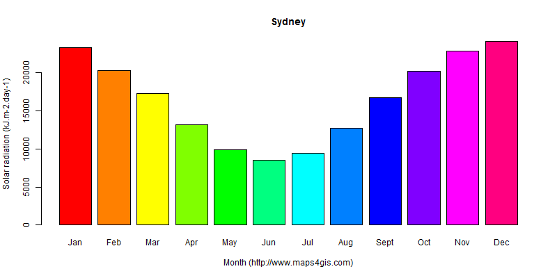 The annual average solar radiation in Sydney atlas Sydney年均太阳辐射强度图表