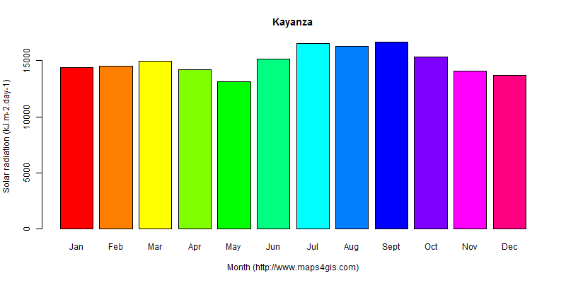 The annual average solar radiation in Kayanza atlas Kayanza年均太阳辐射强度图表