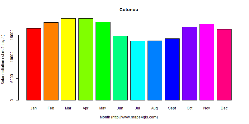 The annual average solar radiation in Cotonou atlas Cotonou年均太阳辐射强度图表
