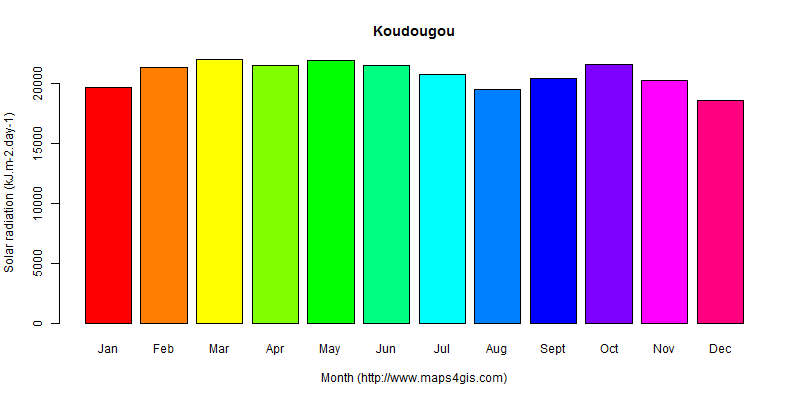The annual average solar radiation in Koudougou atlas Koudougou年均太阳辐射强度图表