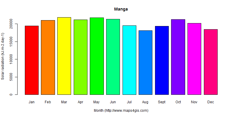 The annual average solar radiation in Manga atlas Manga年均太阳辐射强度图表